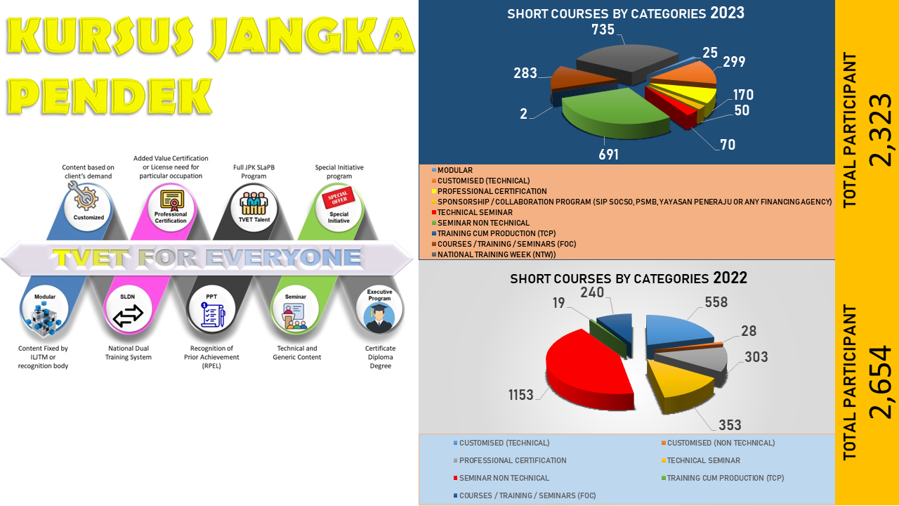 INFOGRAFIK KURSUS JANGKA PENDEK