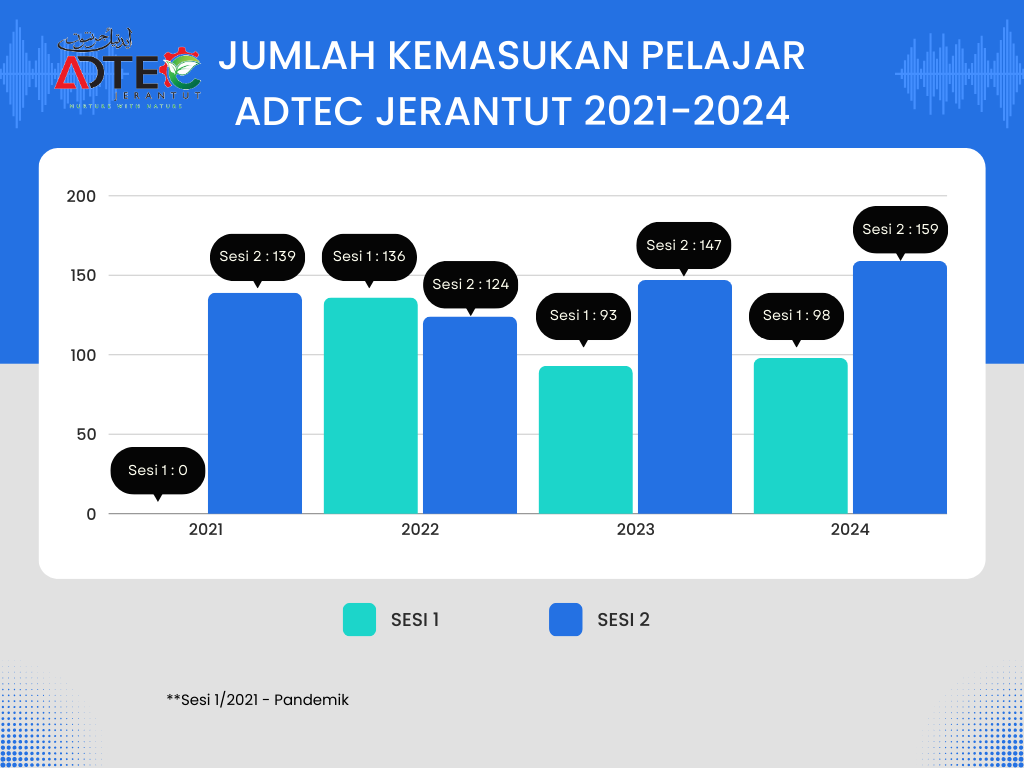 STATISTIK KEMASUKAN PELAJAR KE ADTEC JERANTUT 2021-2024